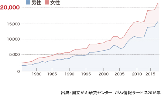 がん情報サービス