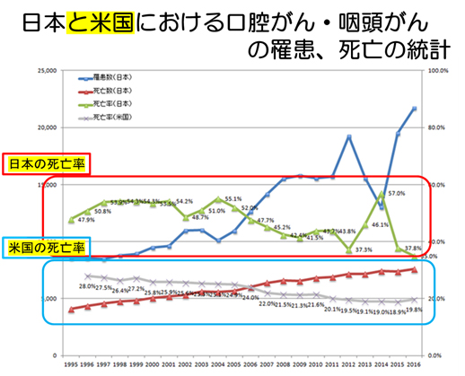 日本と米国における罹患・死亡の統計
