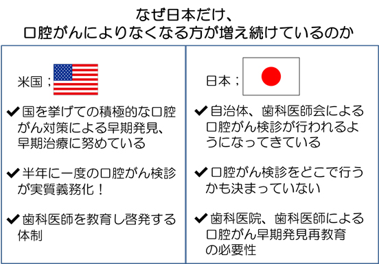 なぜ日本だけ口腔がんで死亡する人が増えているのか